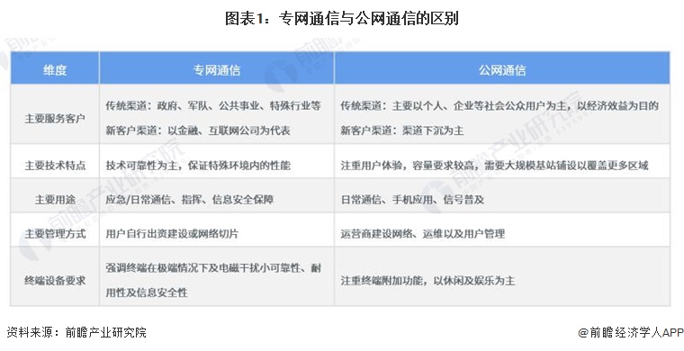 kaiyun官方-预见2023：一文深度了解2023年中国专网通信行业市场规模、